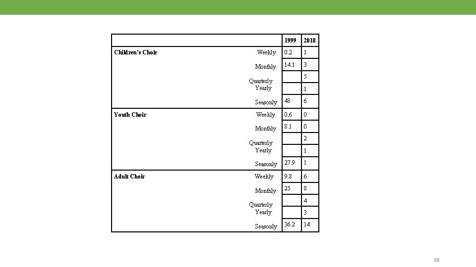 Children’s Choir 1999 2018 Weekly 0. 2 1 Monthly 14. 1 3 5 Quarterly