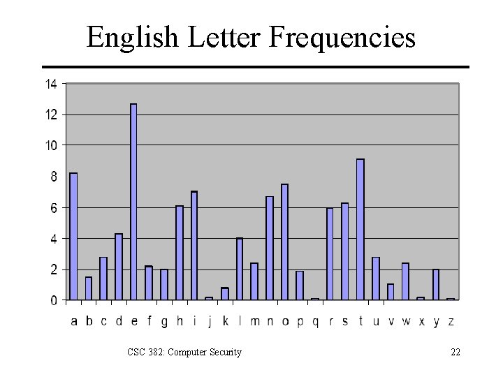 English Letter Frequencies CSC 382: Computer Security 22 