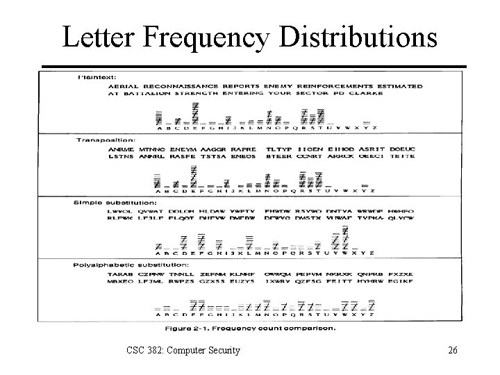 Letter Frequency Distributions CSC 382: Computer Security 26 