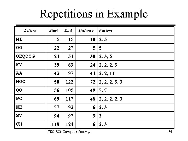 Repetitions in Example Letters Start End Distance Factors MI 5 15 10 2, 5
