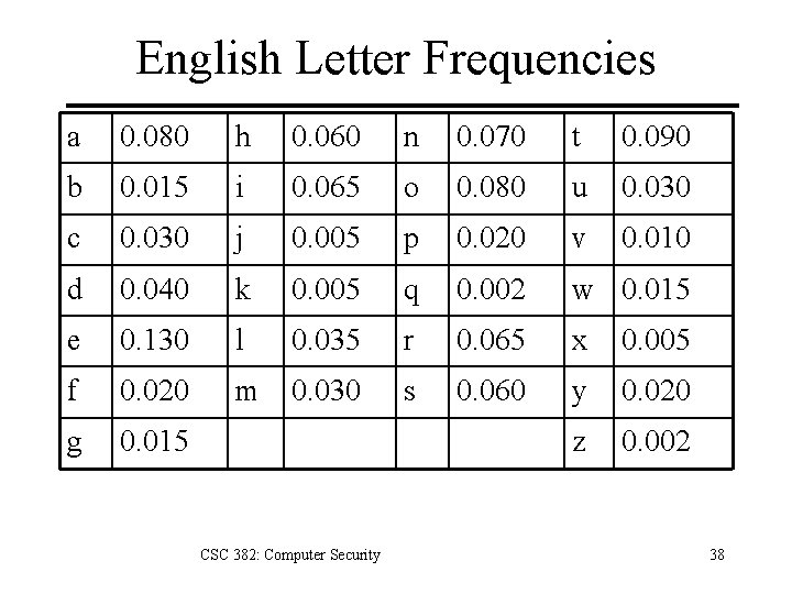 English Letter Frequencies a 0. 080 h 0. 060 n 0. 070 t 0.