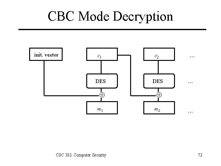 CBC Mode Decryption init. vector c 1 c 2 DES m 1 CSC 382: