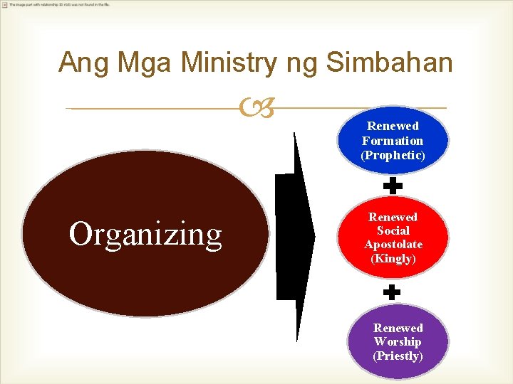 Ang Mga Ministry ng Simbahan Organizing Renewed Formation (Prophetic) Renewed Social Apostolate (Kingly) Renewed
