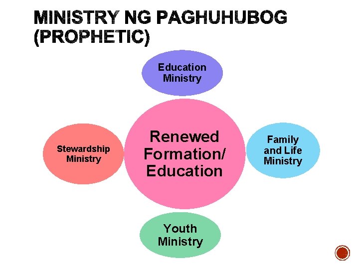 Education Ministry Stewardship Ministry Renewed Formation/ Education Youth Ministry Family and Life Ministry 