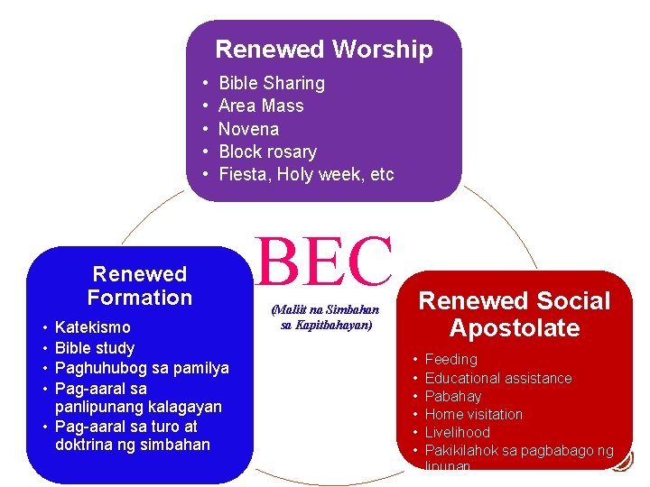 Renewed Worship • • • Bible Sharing Area Mass Novena Block rosary Fiesta, Holy