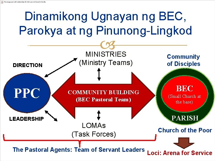 Dinamikong Ugnayan ng BEC, Parokya at ng Pinunong-Lingkod MINISTRIES DIRECTION PPC LEADERSHIP (Ministry Teams)