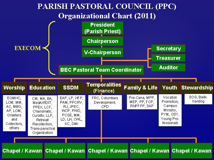 PARISH PASTORAL COUNCIL (PPC) Organizational Chart (2011) President (Parish Priest) Chairperson EXECOM Secretary V-Chairperson