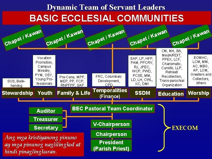 Dynamic Team of Servant Leaders BASIC ECCLESIAL COMMUNITIES n n el p a Ch