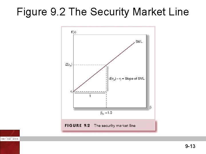 Figure 9. 2 The Security Market Line 9 -13 
