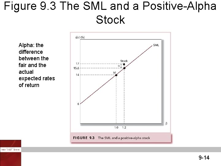 Figure 9. 3 The SML and a Positive-Alpha Stock Alpha: the difference between the