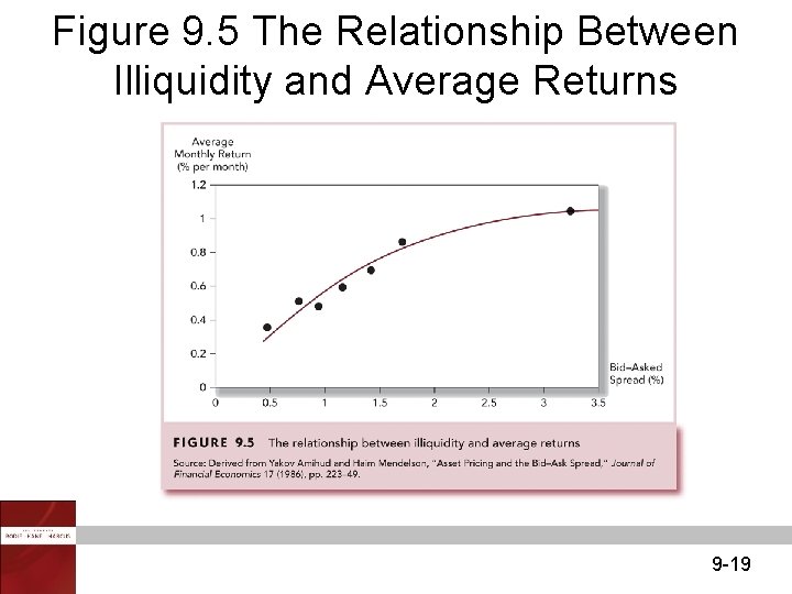 Figure 9. 5 The Relationship Between Illiquidity and Average Returns 9 -19 