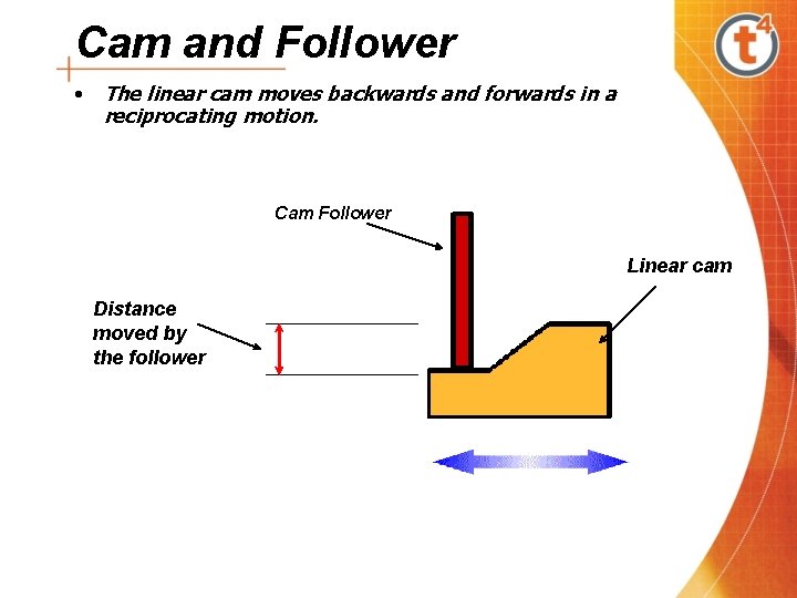 Cam and Follower • The linear cam moves backwards and forwards in a reciprocating