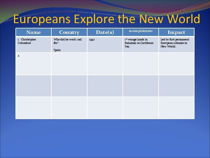 Europeans Explore the New World Name 1. Christopher Columbus Country Who did he work/