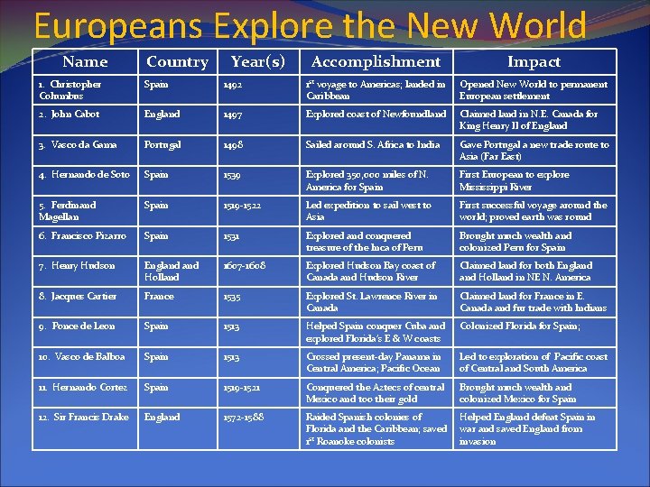 Europeans Explore the New World Name Country Year(s) Accomplishment Impact 1. Christopher Columbus Spain