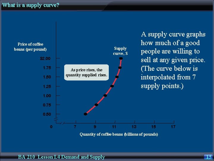 What is a supply curve? Price of coffee beans (per pound) A supply curve
