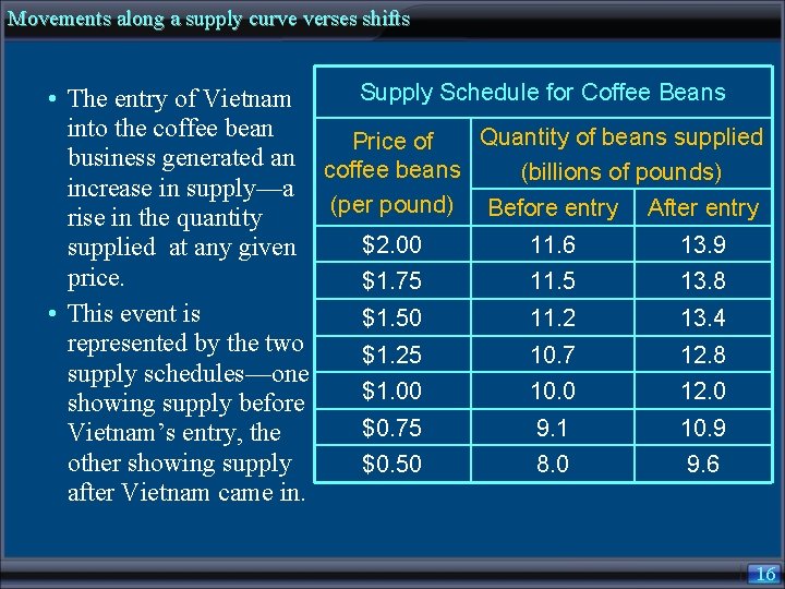 Movements along a supply curve verses shifts Supply Schedule for Coffee Beans • The