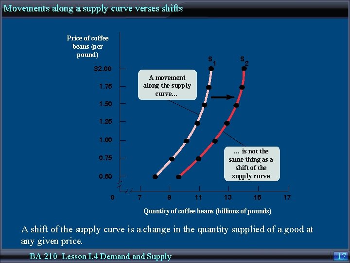 Movements along a supply curve verses shifts Price of coffee beans (per pound) S