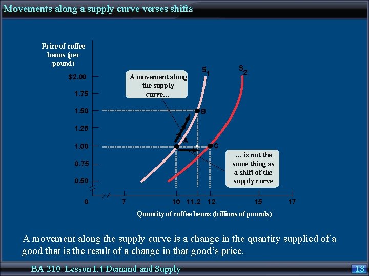 Movements along a supply curve verses shifts Price of coffee beans (per pound) $2.