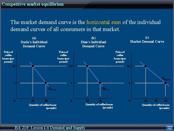 Competitive market equilibrium The market demand curve is the horizontal sum of the individual