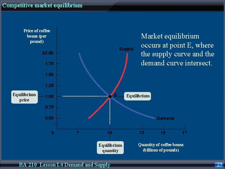 Competitive market equilibrium Price of coffee beans (per pound) Supply $2. 00 1. 75