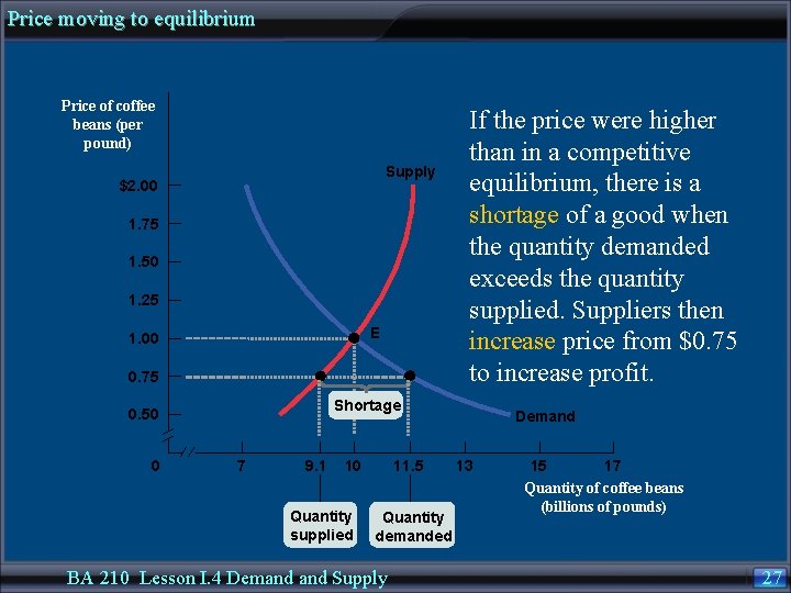 Price moving to equilibrium Price of coffee beans (per pound) Supply $2. 00 1.