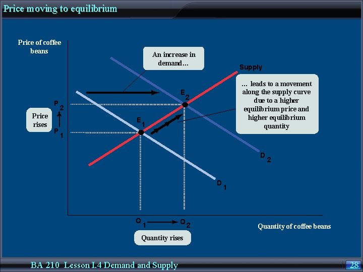 Price moving to equilibrium Price of coffee beans An increase in demand… E P