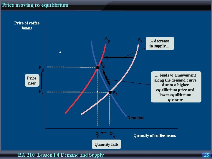 Price moving to equilibrium Price of coffee beans S 2 P S 1 E