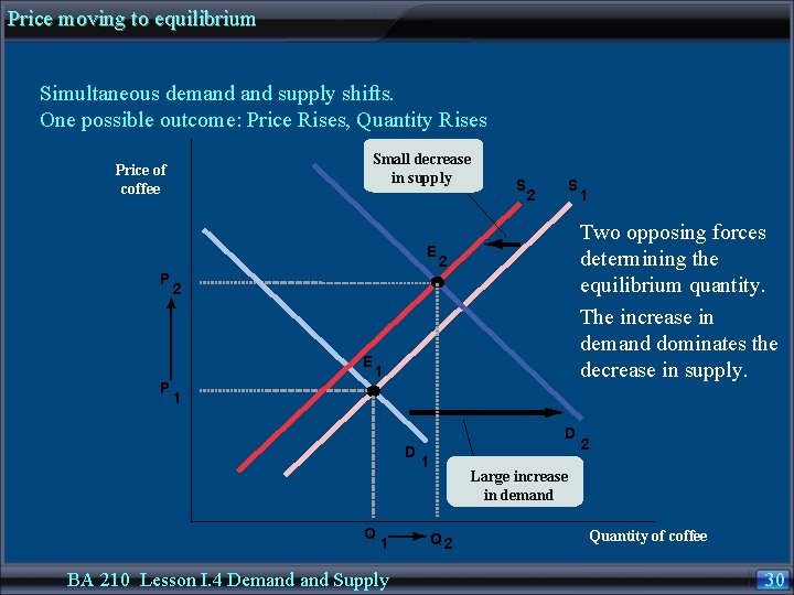 Price moving to equilibrium Simultaneous demand supply shifts. One possible outcome: Price Rises, Quantity