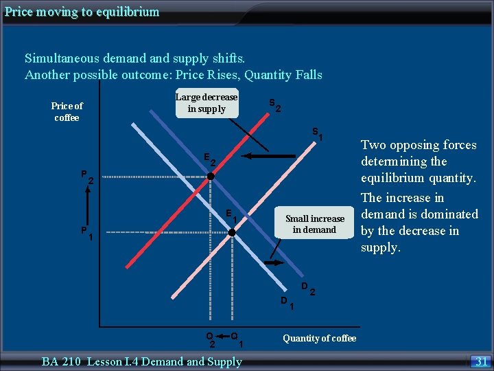 Price moving to equilibrium Simultaneous demand supply shifts. Another possible outcome: Price Rises, Quantity