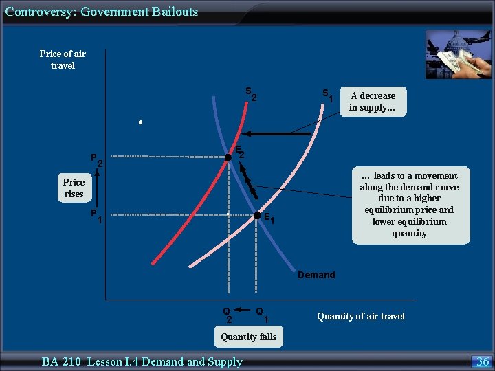 Controversy: Government Bailouts Price of air travel S 2 P S 1 E 2