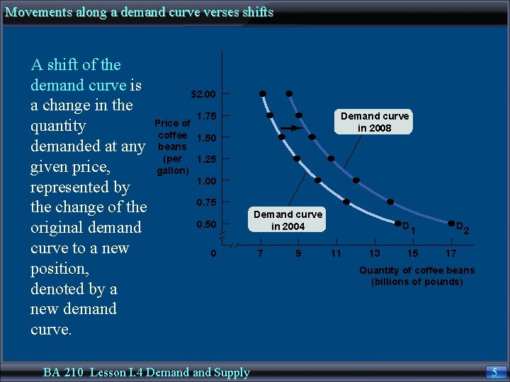 Movements along a demand curve verses shifts A shift of the demand curve is