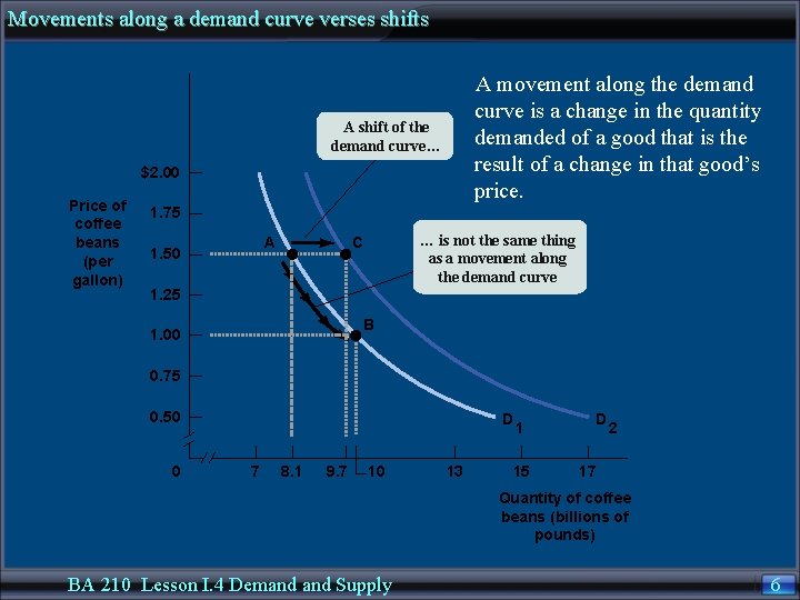 Movements along a demand curve verses shifts A movement along the demand curve is