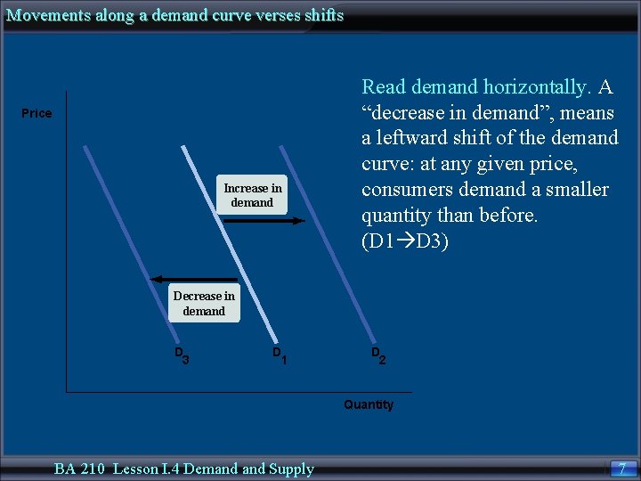 Movements along a demand curve verses shifts Price Increase in demand Read demand horizontally.