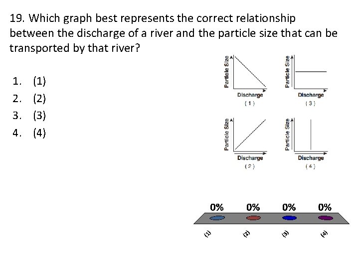 19. Which graph best represents the correct relationship between the discharge of a river