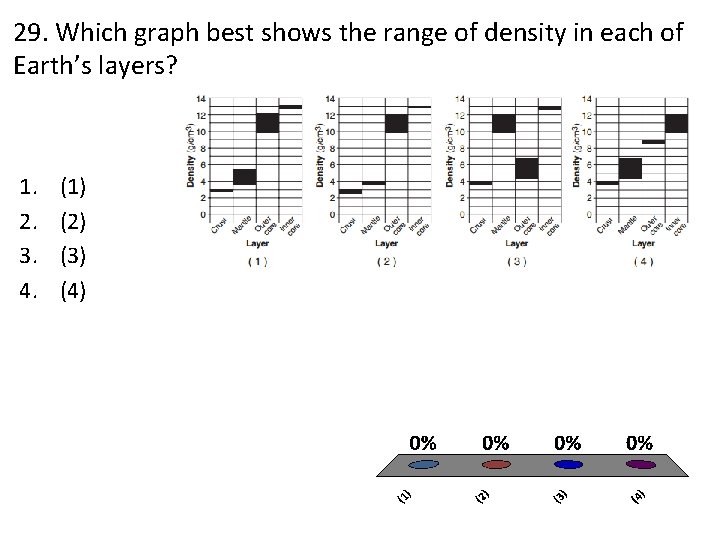 29. Which graph best shows the range of density in each of Earth’s layers?