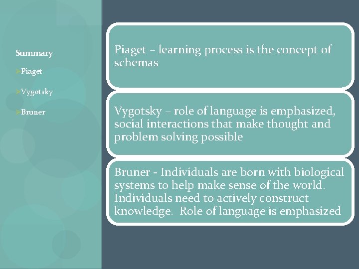 Summary ØPiaget – learning process is the concept of schemas ØVygotsky ØBruner Vygotsky –