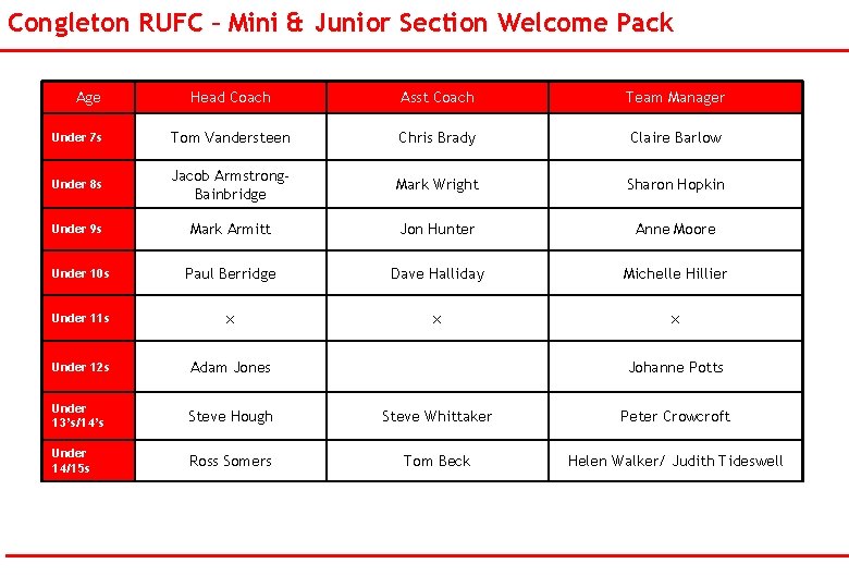 Congleton RUFC – Mini & Junior Section Welcome Pack Age Head Coach Asst Coach