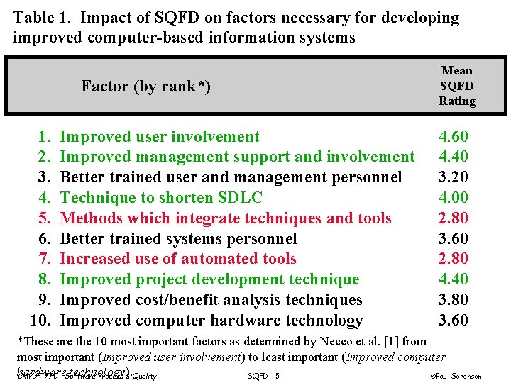 Table 1. Impact of SQFD on factors necessary for developing improved computer-based information systems
