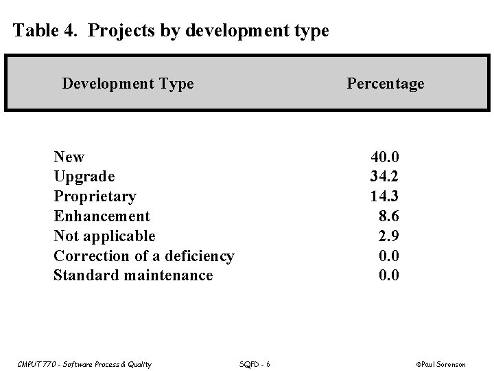 Table 4. Projects by development type Development Type Percentage New Upgrade Proprietary Enhancement Not