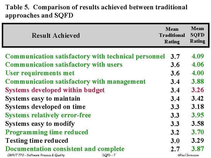 Table 5. Comparison of results achieved between traditional approaches and SQFD Mean Traditional SQFD