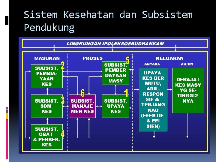 Sistem Kesehatan dan Subsistem Pendukung 