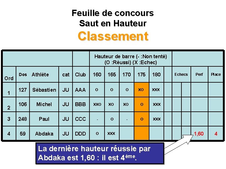 Feuille de concours Saut en Hauteur Classement Hauteur de barre (- : Non tenté)