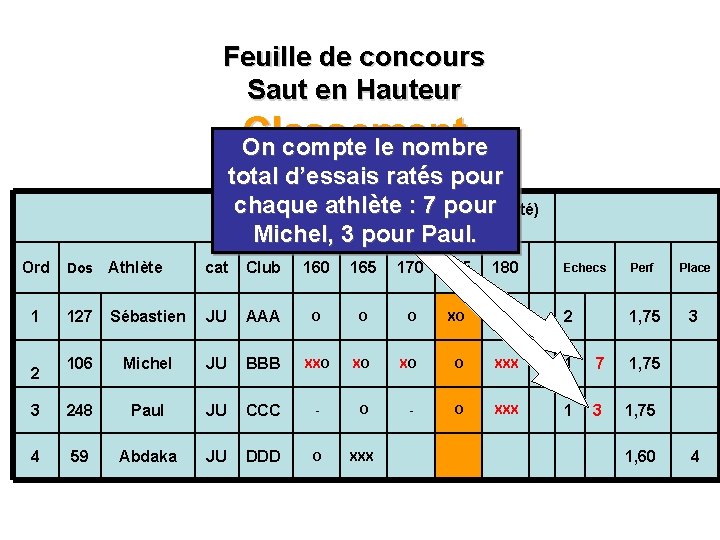 Feuille de concours Saut en Hauteur Classement On compte le nombre Ord 1 total