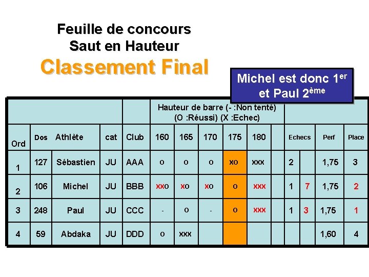 Feuille de concours Saut en Hauteur Classement Final Michel est donc 1 er et