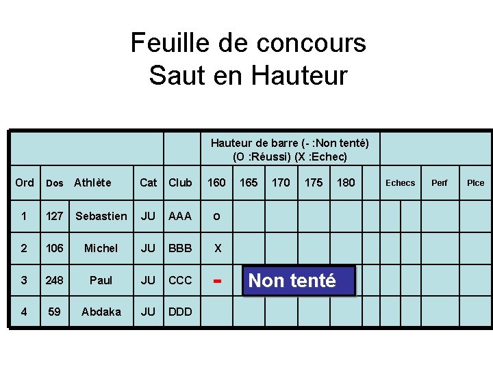 Feuille de concours Saut en Hauteur Ord Hauteur de barre (- : Non tenté)