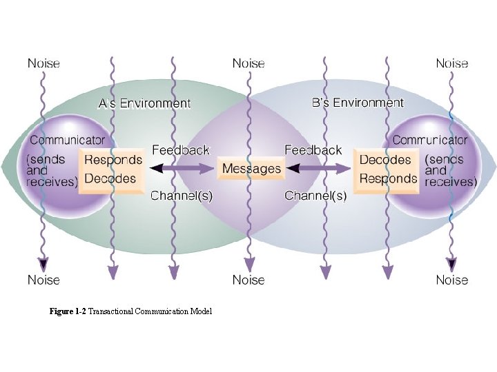 Figure 1 -2 Transactional Communication Model 