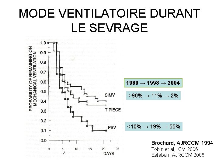 MODE VENTILATOIRE DURANT LE SEVRAGE 1980 → 1998 → 2004 >90% → 11% →