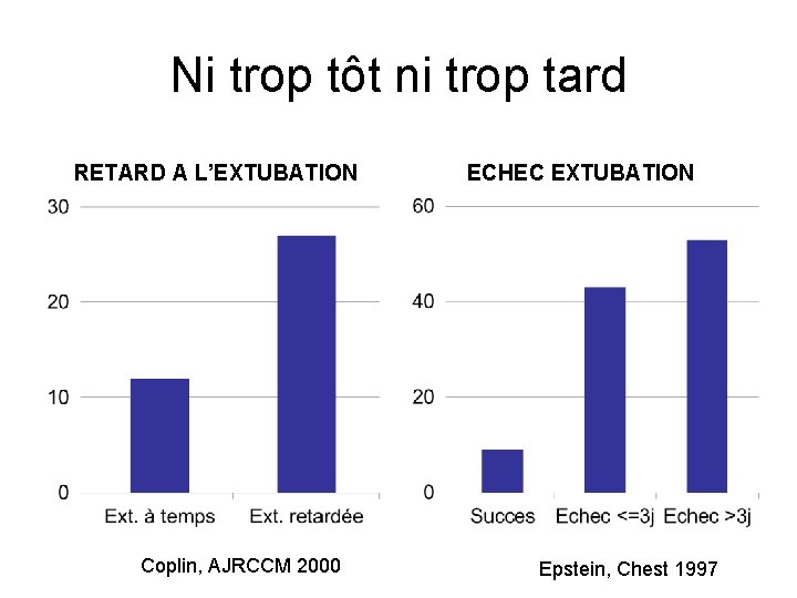 Ni trop tôt ni trop tard RETARD A L’EXTUBATION Coplin, AJRCCM 2000 ECHEC EXTUBATION