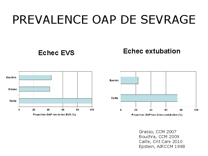 PREVALENCE OAP DE SEVRAGE Echec EVS Echec extubation Grasso, CCM 2007 Bouchra, CCM 2009