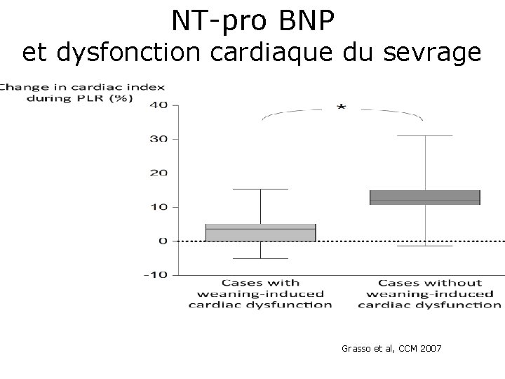 NT-pro BNP et dysfonction cardiaque du sevrage Grasso et al, CCM 2007 